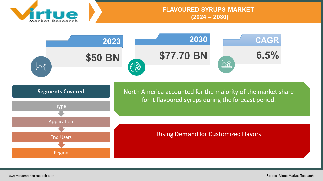 FLAVOURED SYRUPS MARKET